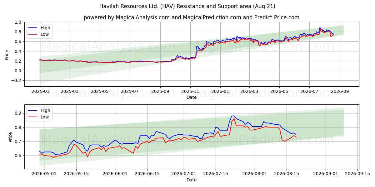  Havilah Resources Ltd. (HAV) Support and Resistance area (20 Aug) 