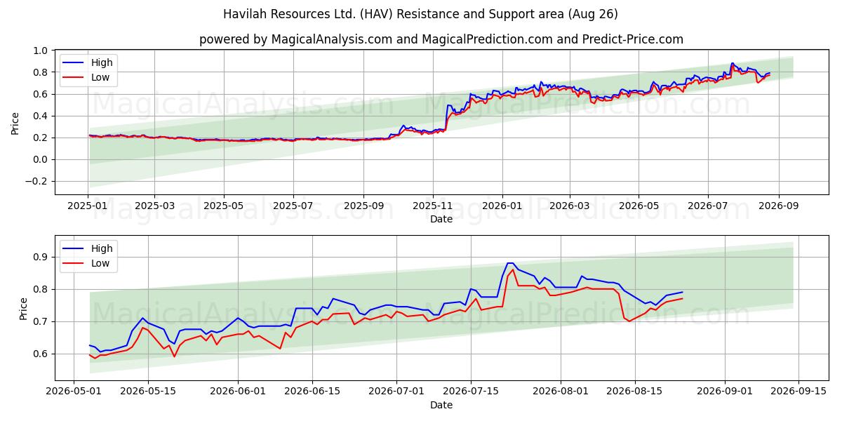  Havilah Resources Ltd. (HAV) Support and Resistance area (24 Aug) 