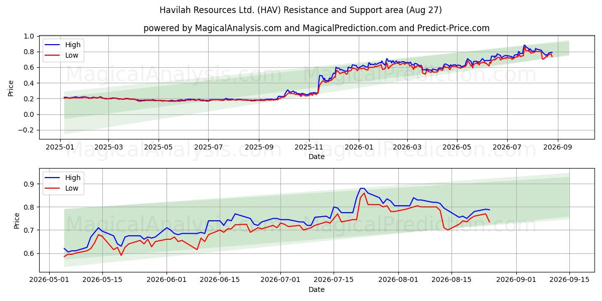  Havilah Resources Ltd. (HAV) Support and Resistance area (26 Aug) 