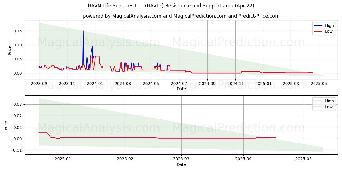  HAVN Life Sciences Inc. (HAVLF) Support and Resistance area (22 Apr) 