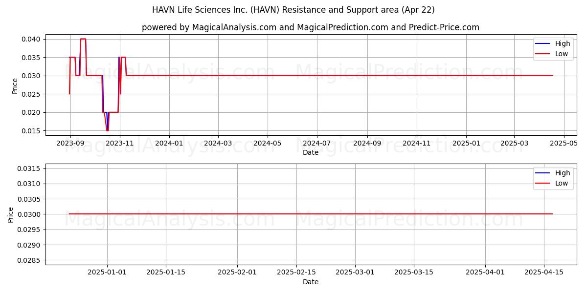  HAVN Life Sciences Inc. (HAVN) Support and Resistance area (22 Apr) 