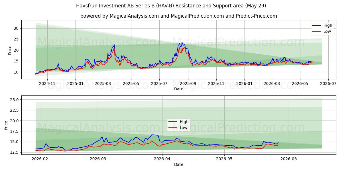  Havsfrun Investment AB Series B (HAV-B) Support and Resistance area (28 May) 