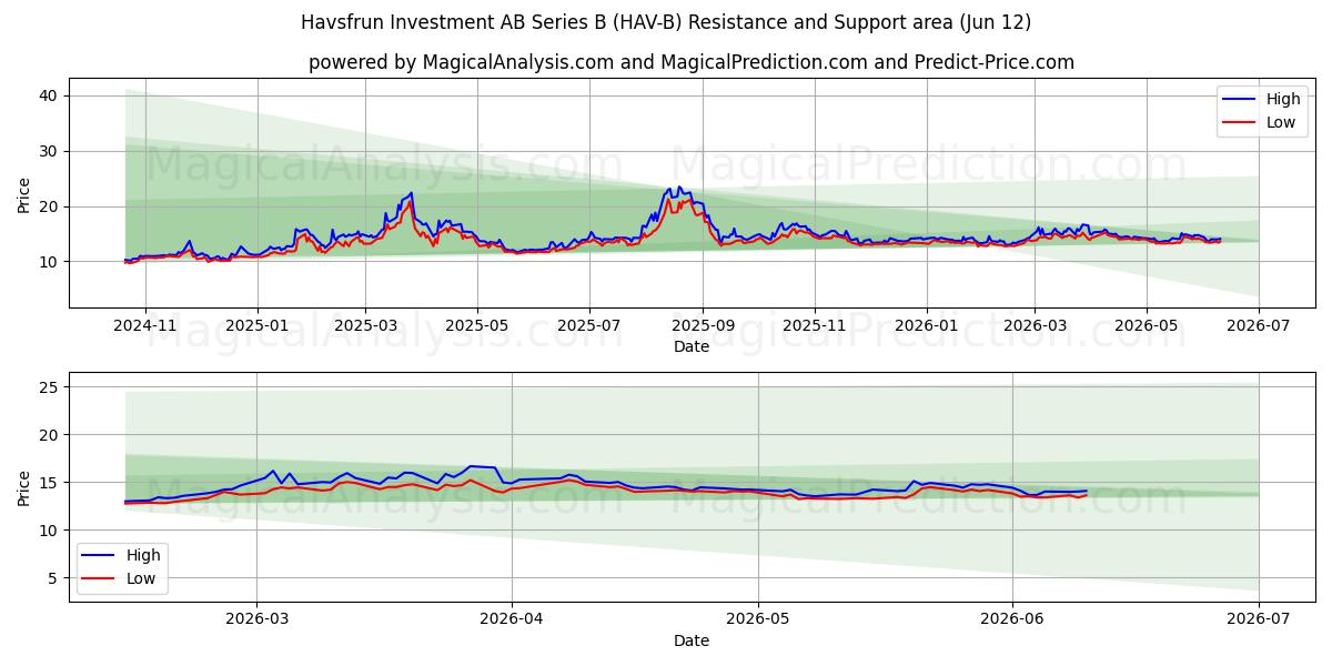  Havsfrun Investment AB Series B (HAV-B) Support and Resistance area (11 Jun) 