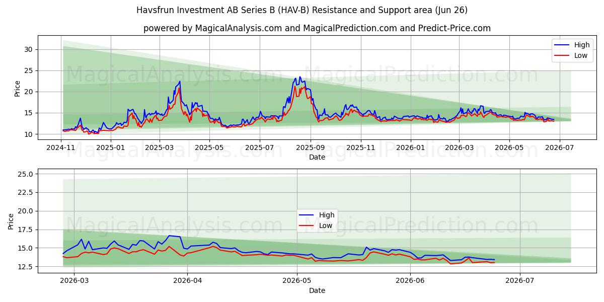  Havsfrun Investment AB Series B (HAV-B) Support and Resistance area (25 Jun) 