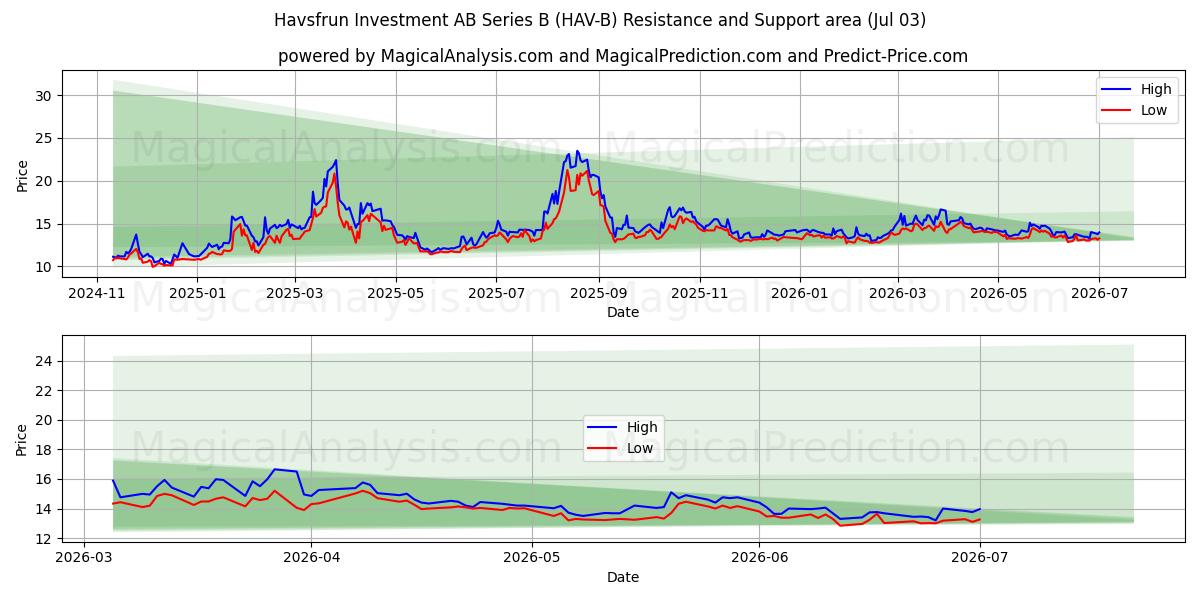  Havsfrun Investment AB Series B (HAV-B) Support and Resistance area (02 Jul) 