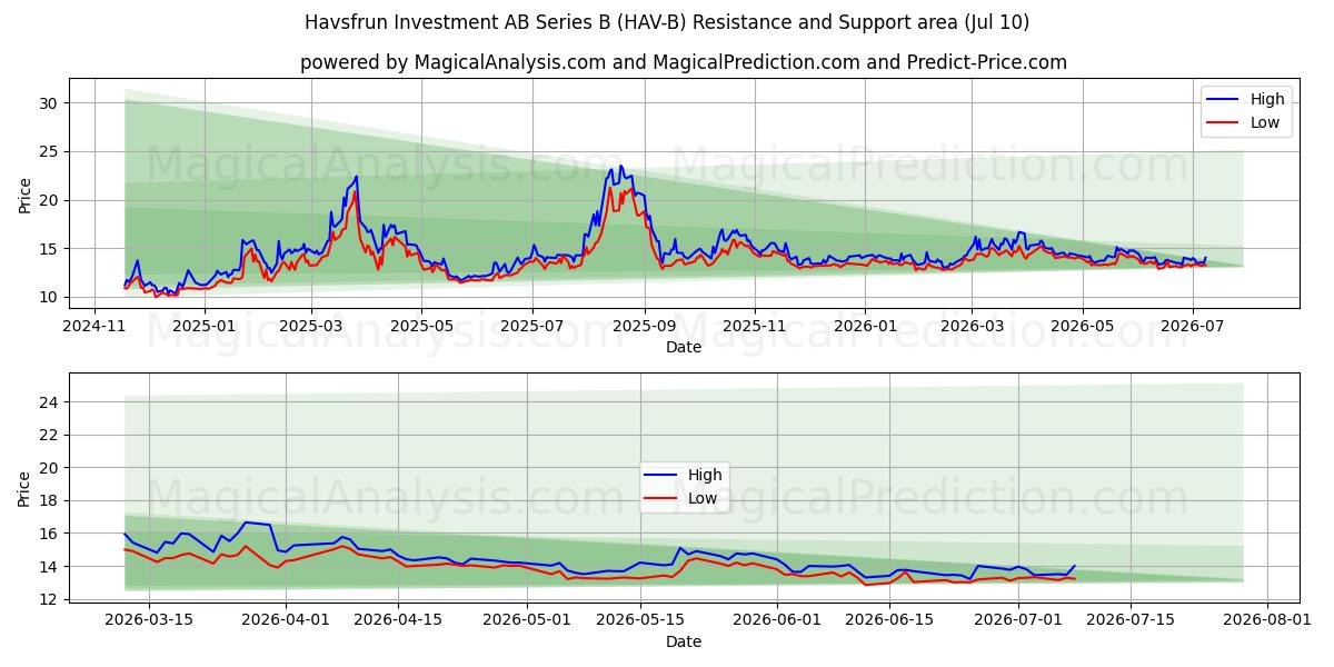  Havsfrun Investment AB Series B (HAV-B) Support and Resistance area (09 Jul) 