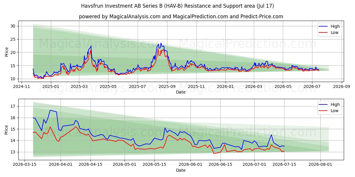  Havsfrun Investment AB Series B (HAV-B) Support and Resistance area (16 Jul) 