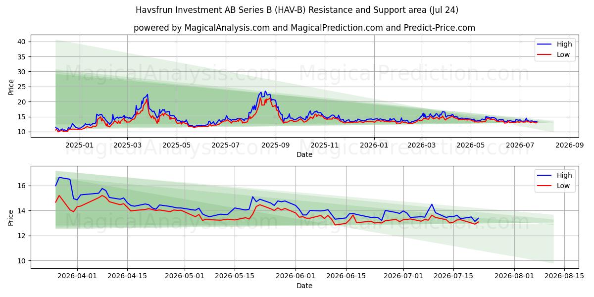  Havsfrun Investment AB Series B (HAV-B) Support and Resistance area (23 Jul) 