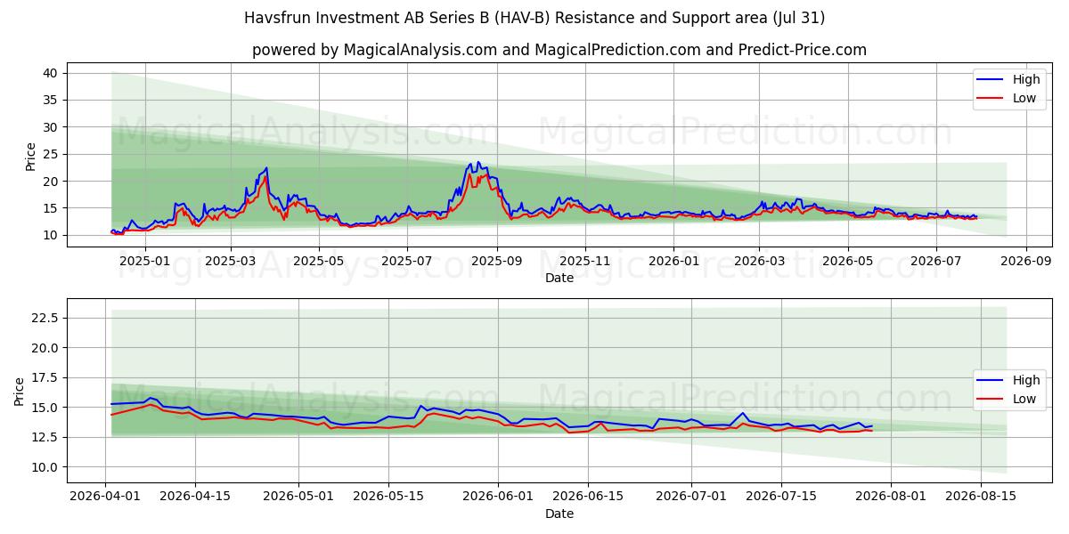  Havsfrun Investment AB Series B (HAV-B) Support and Resistance area (30 Jul) 