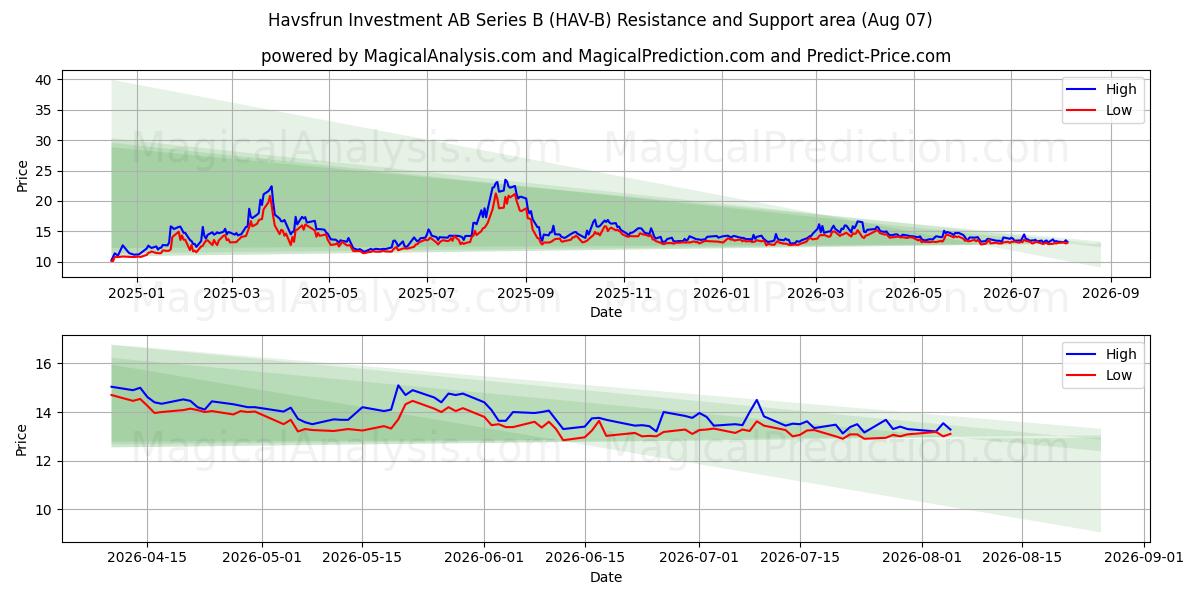  Havsfrun Investment AB Series B (HAV-B) Support and Resistance area (06 Aug) 