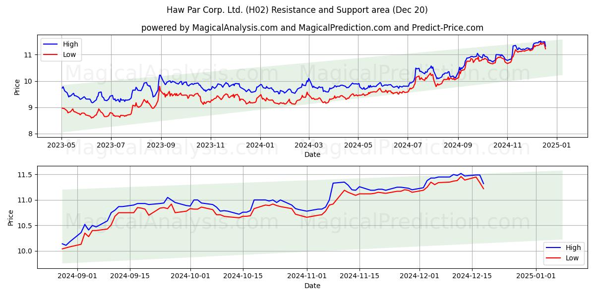  Haw Par Corp. Ltd. (H02) Support and Resistance area (20 Dec) 