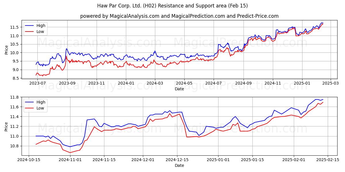  Haw Par Corp. Ltd. (H02) Support and Resistance area (04 Feb) 