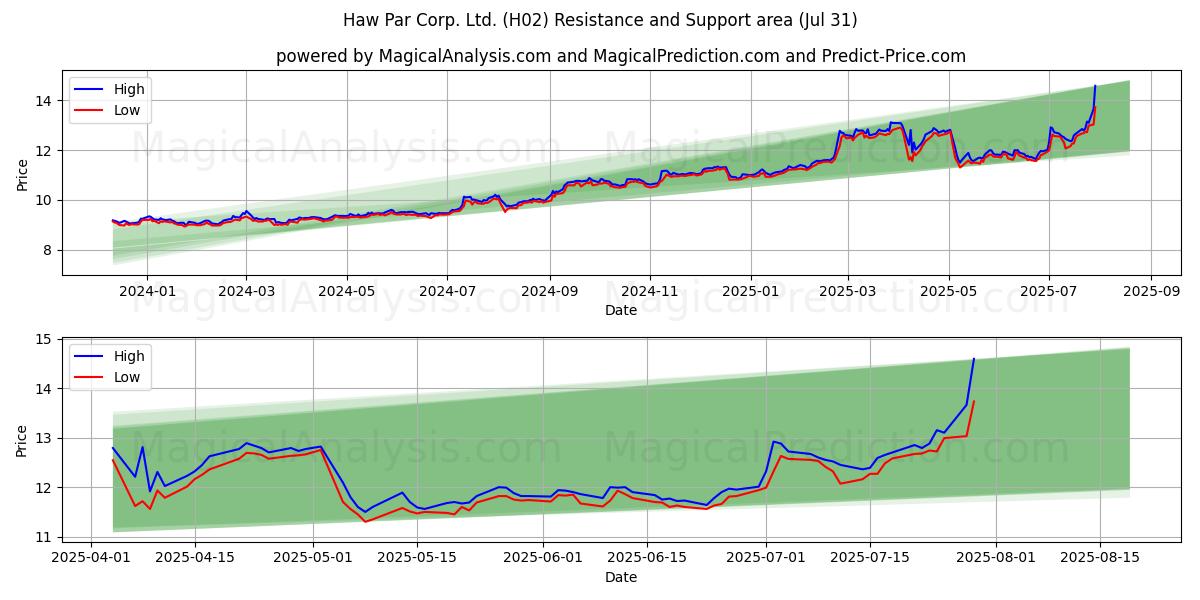  Haw Par Corp. Ltd. (H02) Support and Resistance area (30 Jul) 