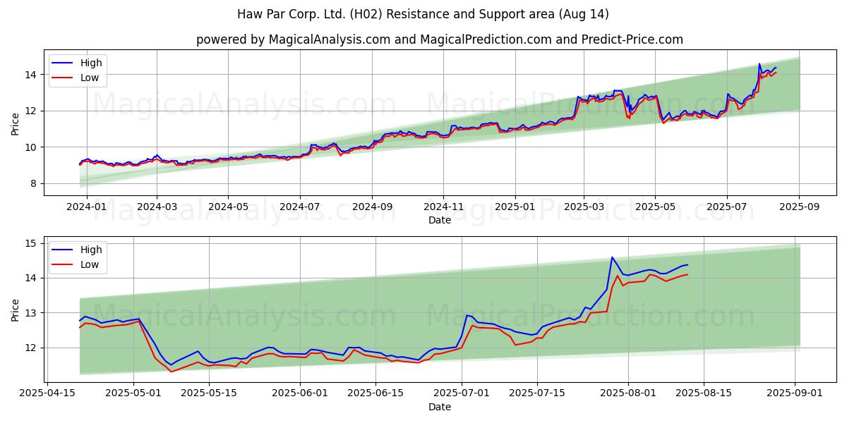  Haw Par Corp. Ltd. (H02) Support and Resistance area (12 Aug) 