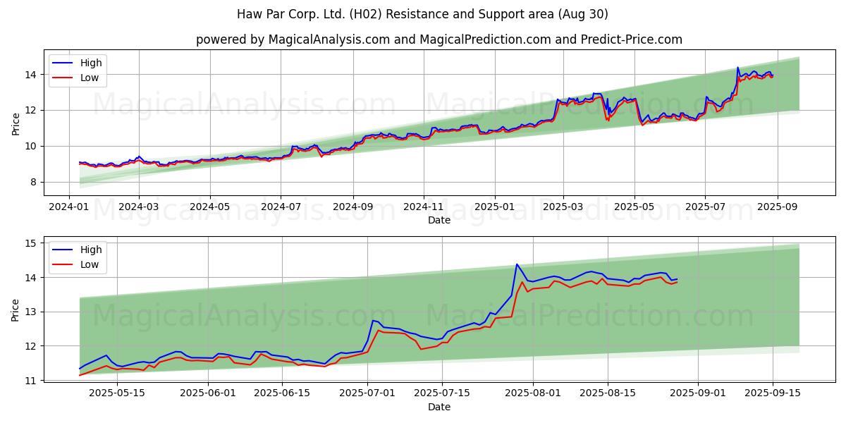  Haw Par Corp. Ltd. (H02) Support and Resistance area (28 Aug) 