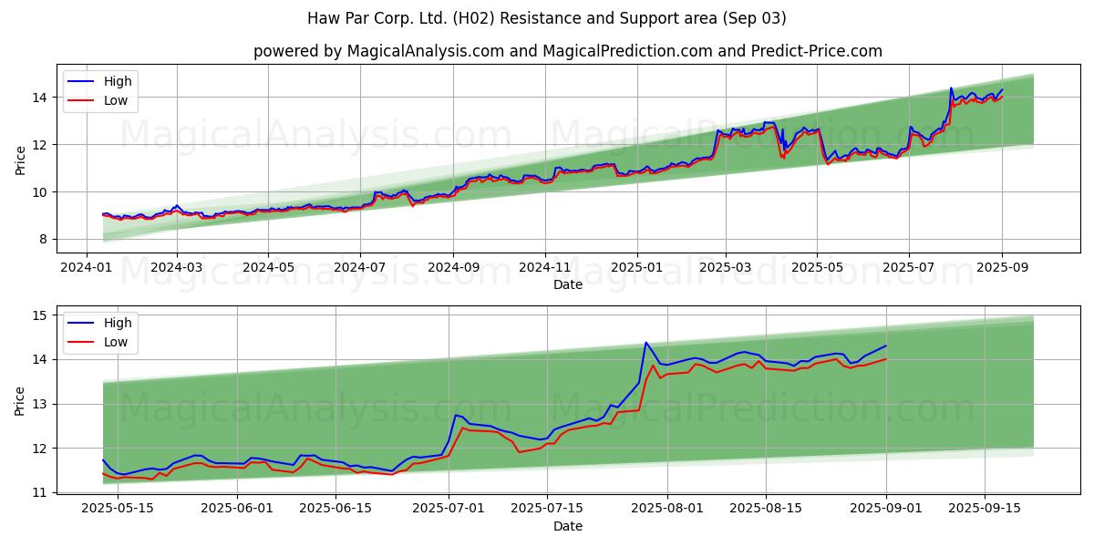  Haw Par Corp. Ltd. (H02) Support and Resistance area (29 Aug) 