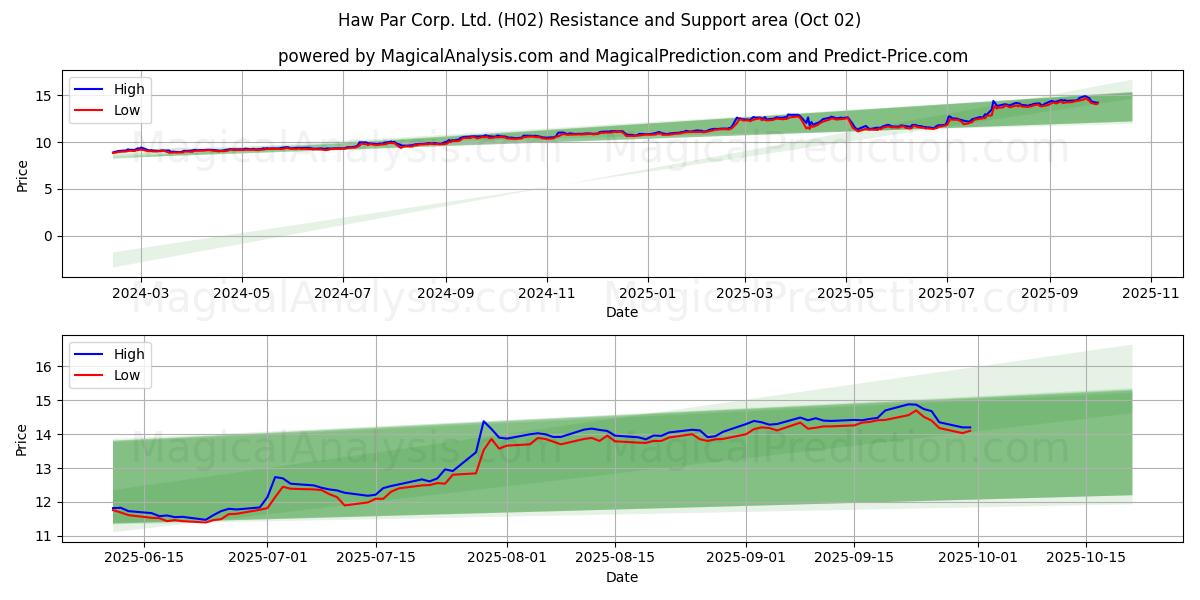  Haw Par Corp. Ltd. (H02) Support and Resistance area (26 Sep) 