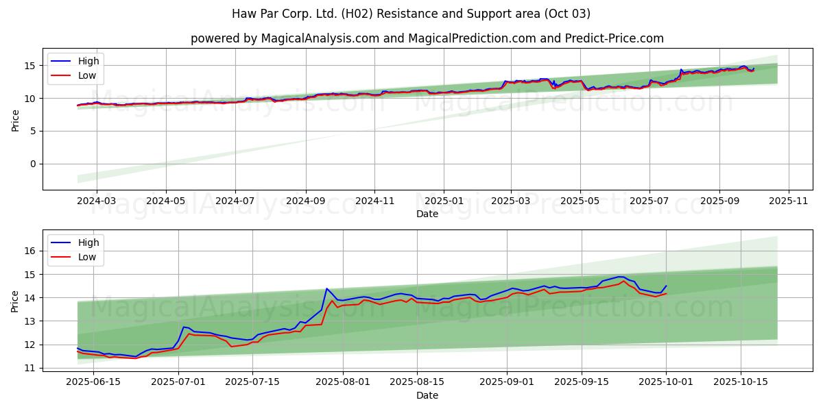  Haw Par Corp. Ltd. (H02) Support and Resistance area (02 Oct) 