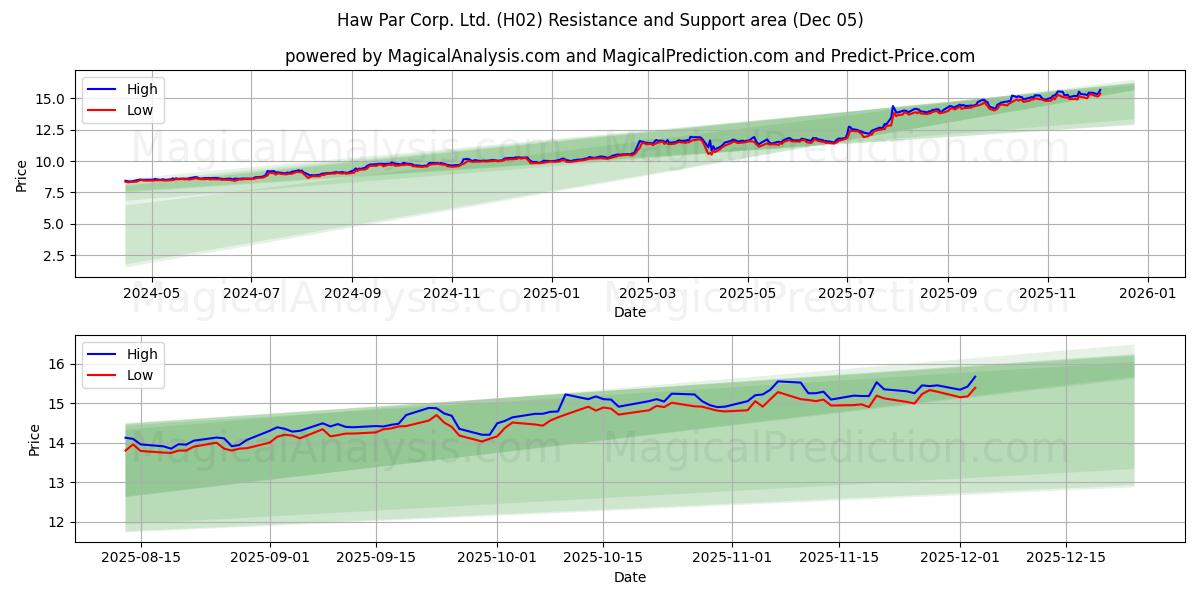  Haw Par Corp. Ltd. (H02) Support and Resistance area (04 Dec) 