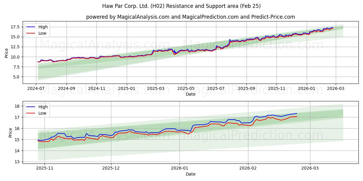  Haw Par Corp. Ltd. (H02) Support and Resistance area (24 Feb) 