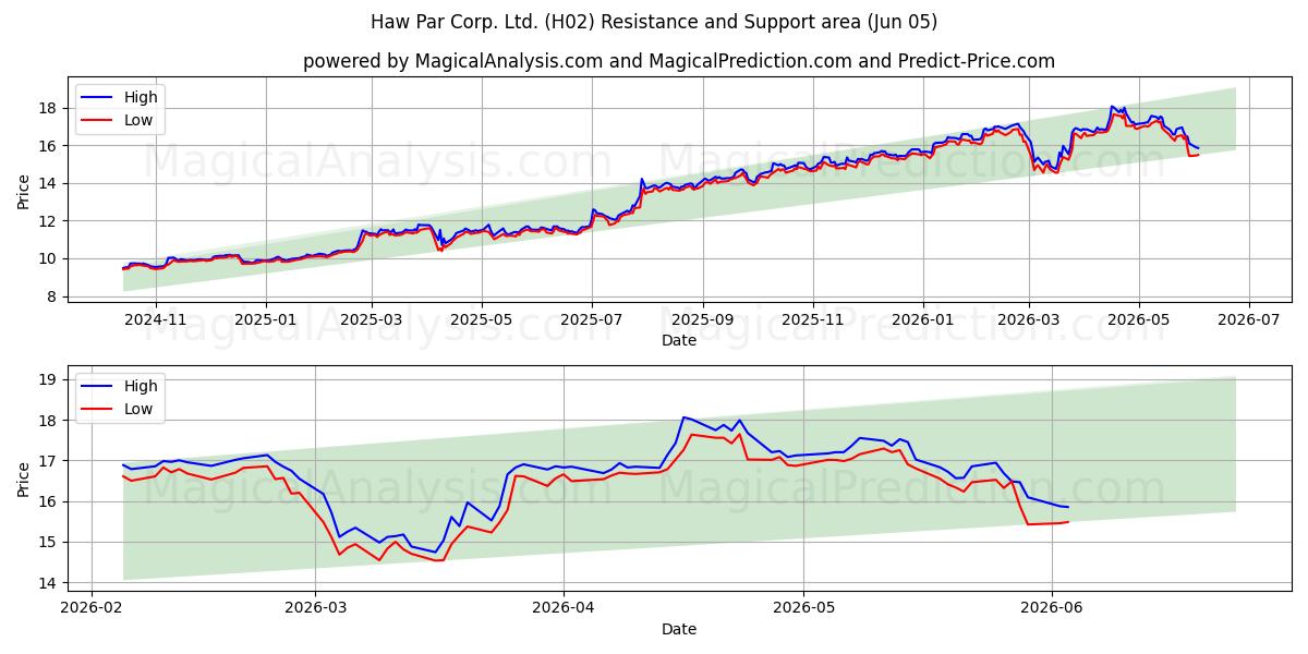  Haw Par Corp. Ltd. (H02) Support and Resistance area (04 Jun) 