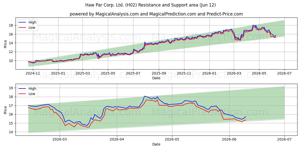  Haw Par Corp. Ltd. (H02) Support and Resistance area (09 Jun) 