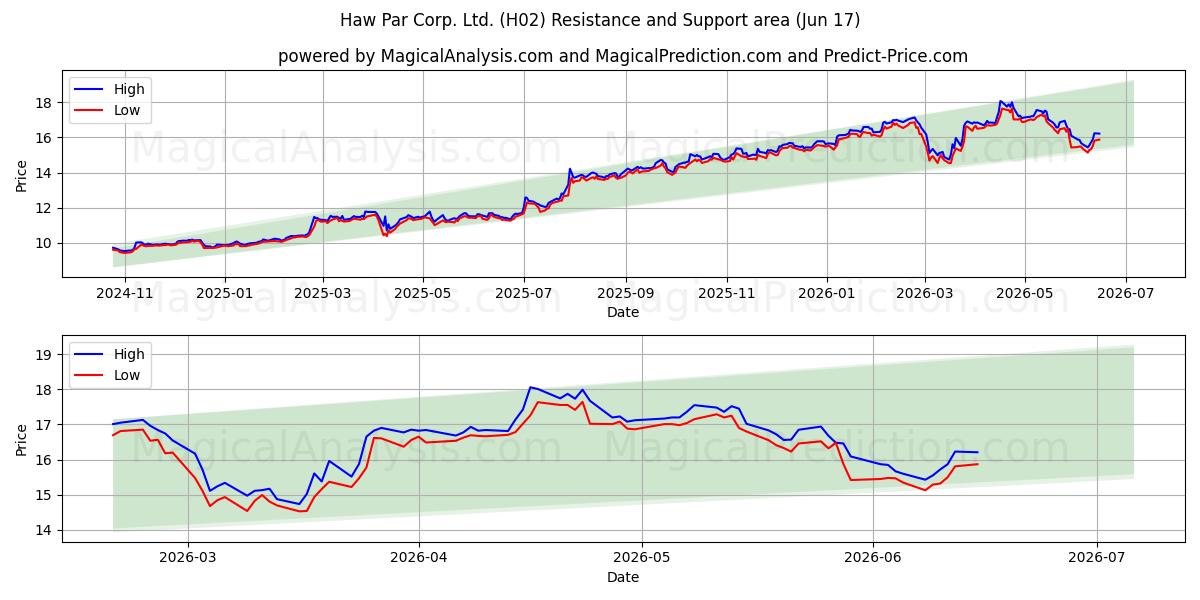  Haw Par Corp. Ltd. (H02) Support and Resistance area (10 Jun) 