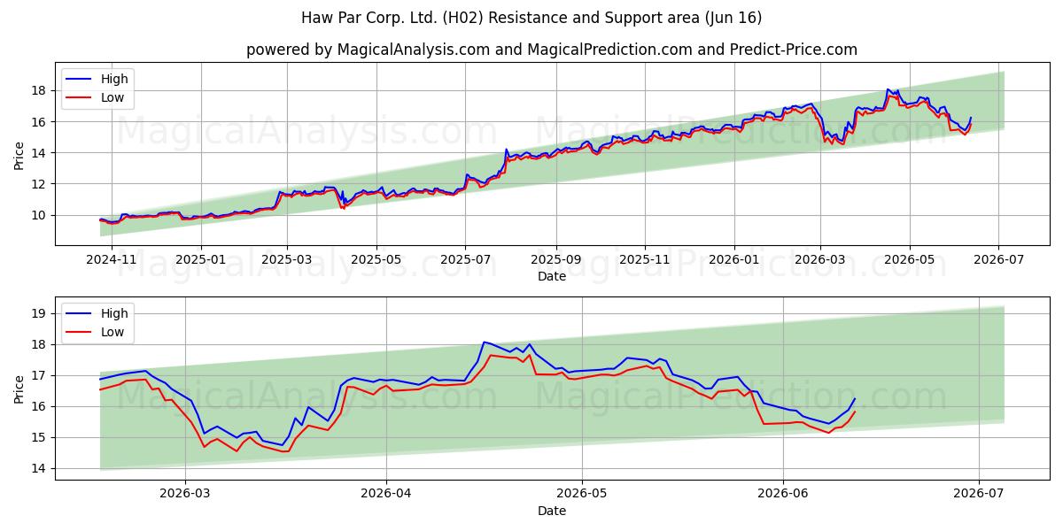  Haw Par Corp. Ltd. (H02) Support and Resistance area (11 Jun) 