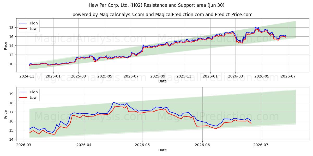 Haw Par Corp. Ltd. (H02) Support and Resistance area (29 Jun) 
