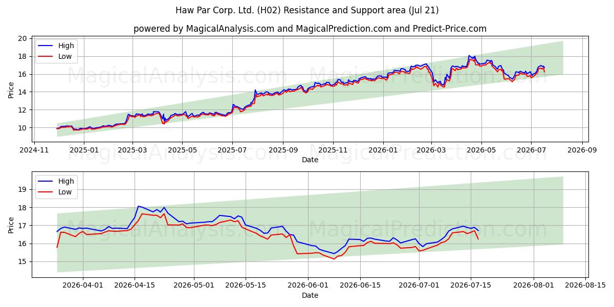  Haw Par Corp. Ltd. (H02) Support and Resistance area (20 Jul) 
