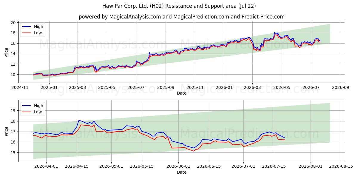  Haw Par Corp. Ltd. (H02) Support and Resistance area (21 Jul) 