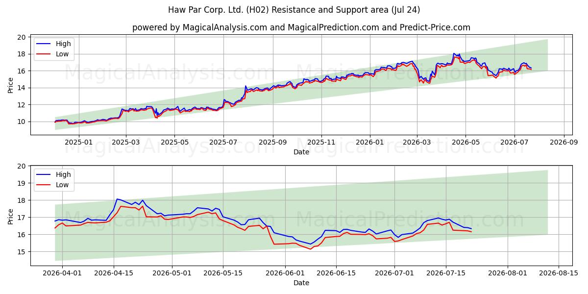  Haw Par Corp. Ltd. (H02) Support and Resistance area (23 Jul) 