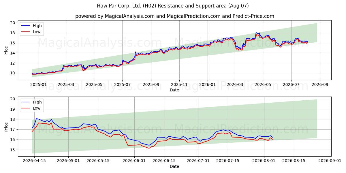  Haw Par Corp. Ltd. (H02) Support and Resistance area (06 Aug) 