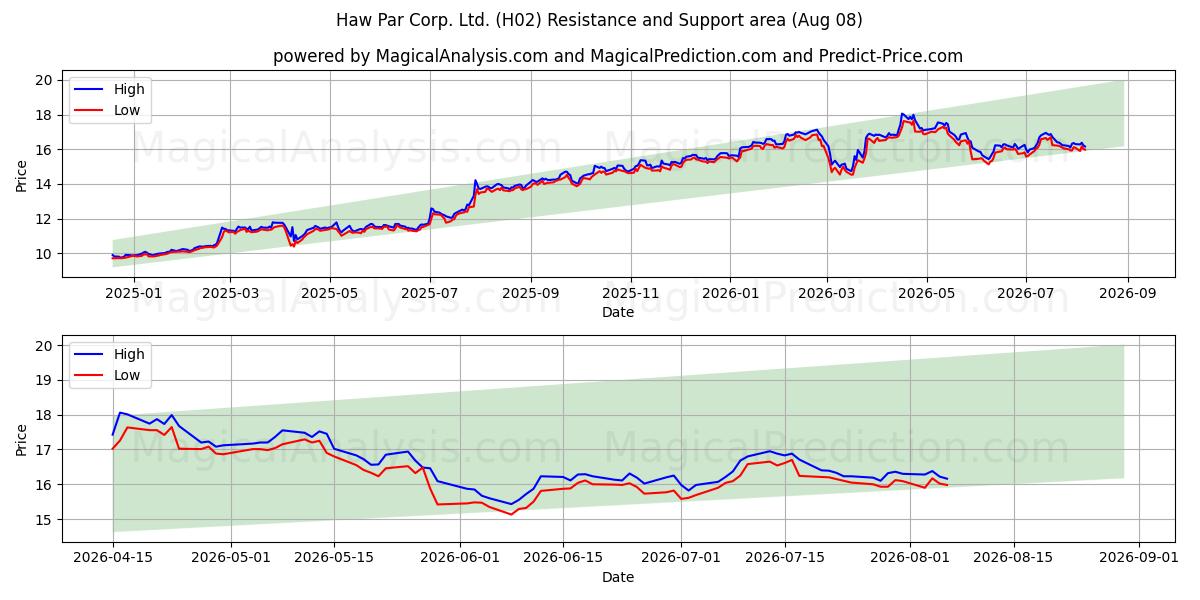  Haw Par Corp. Ltd. (H02) Support and Resistance area (07 Aug) 