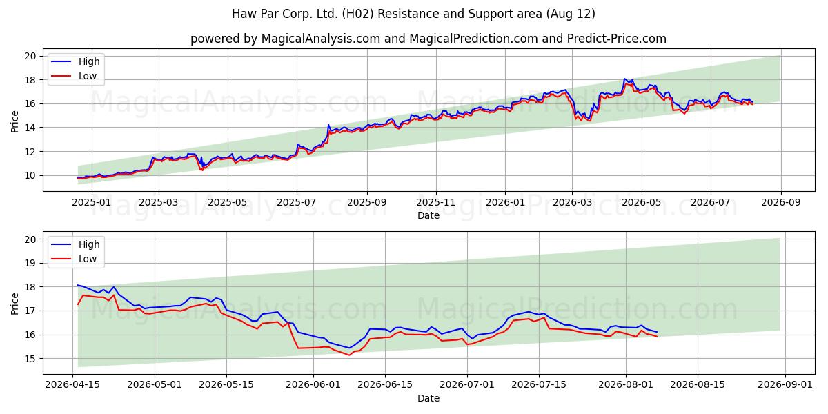  Haw Par Corp. Ltd. (H02) Support and Resistance area (11 Aug) 