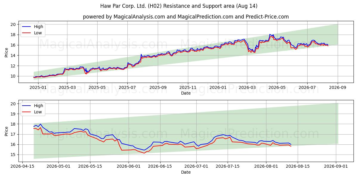  Haw Par Corp. Ltd. (H02) Support and Resistance area (13 Aug) 