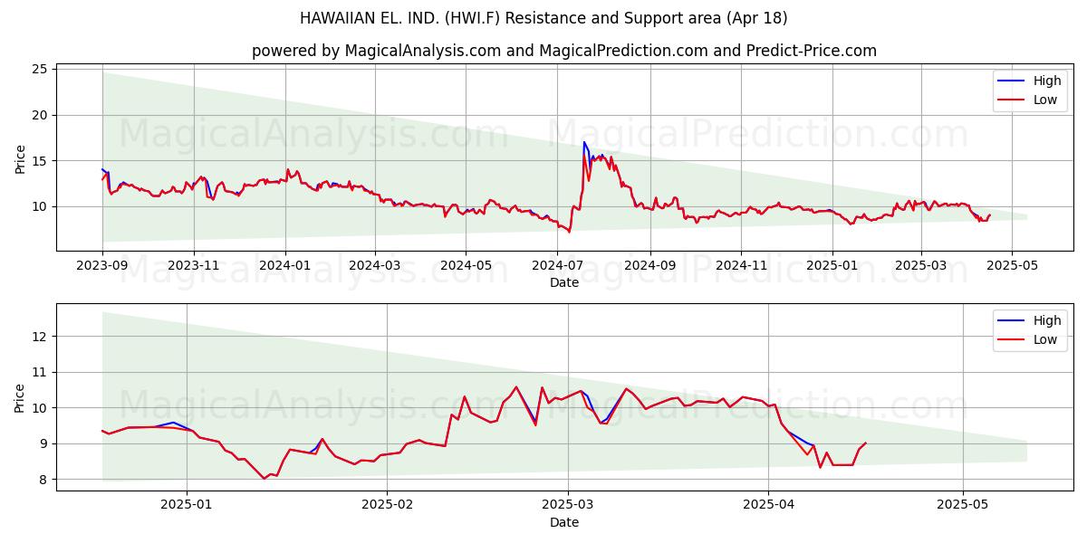  HAWAIIAN EL. IND. (HWI.F) Support and Resistance area (18 Apr) 