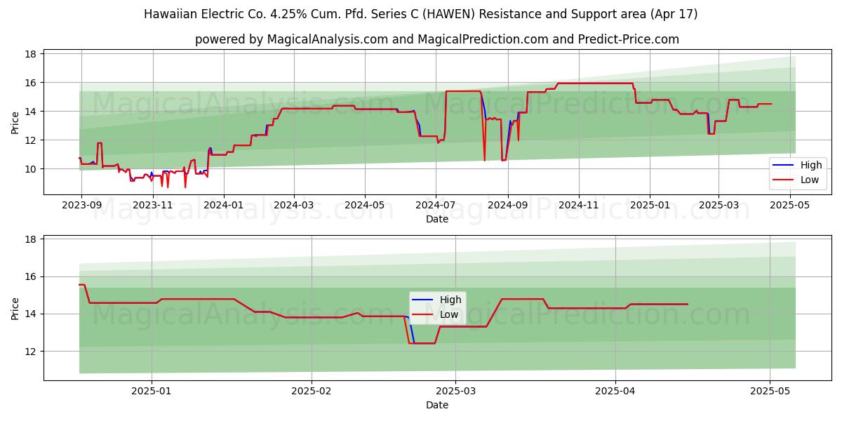  Hawaiian Electric Co. 4.25% Cum. Pfd. Series C (HAWEN) Support and Resistance area (17 Apr) 