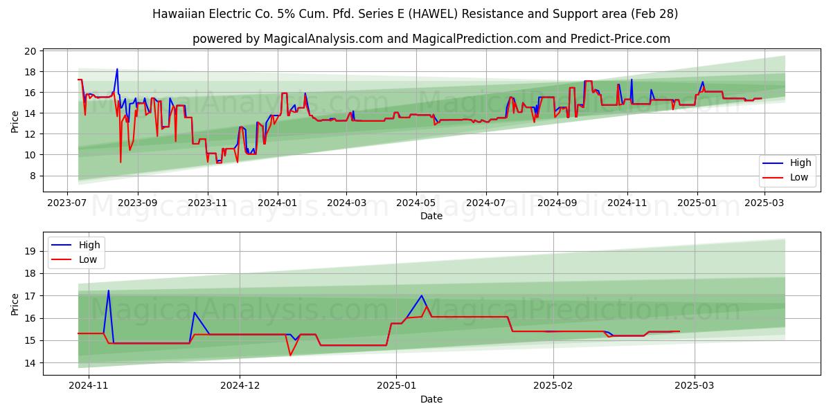  Hawaiian Electric Co. 5% Cum. Pfd. Series E (HAWEL) Support and Resistance area (14 Mar) 