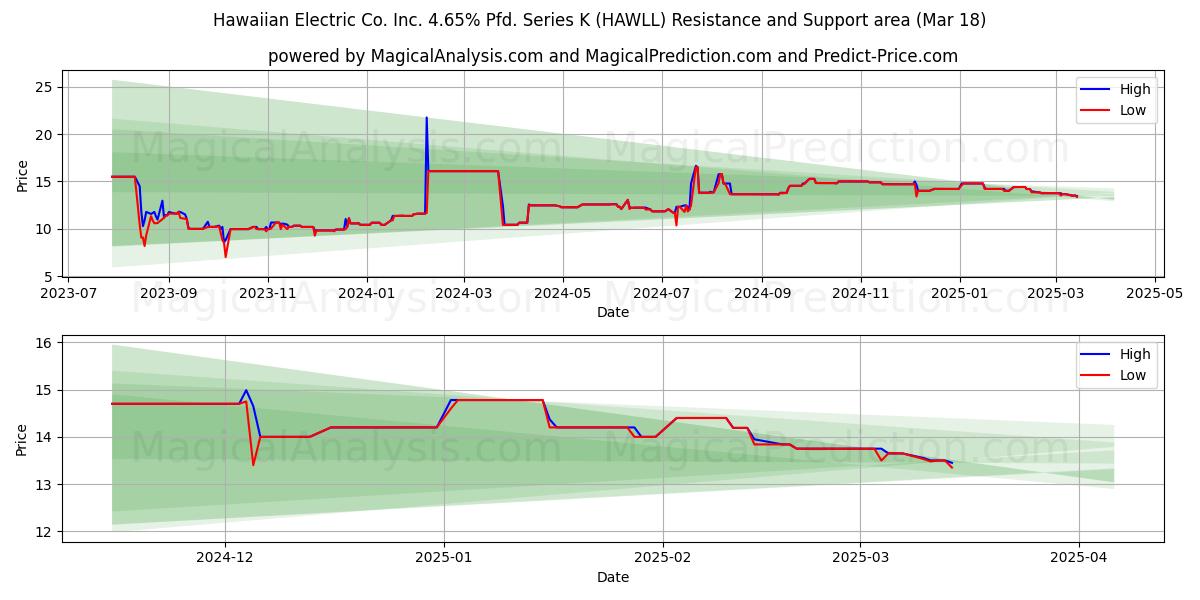 Hawaiian Electric Co. Inc. 4.65% Pfd. Series K (HAWLL) Support and Resistance area (18 Mar) 