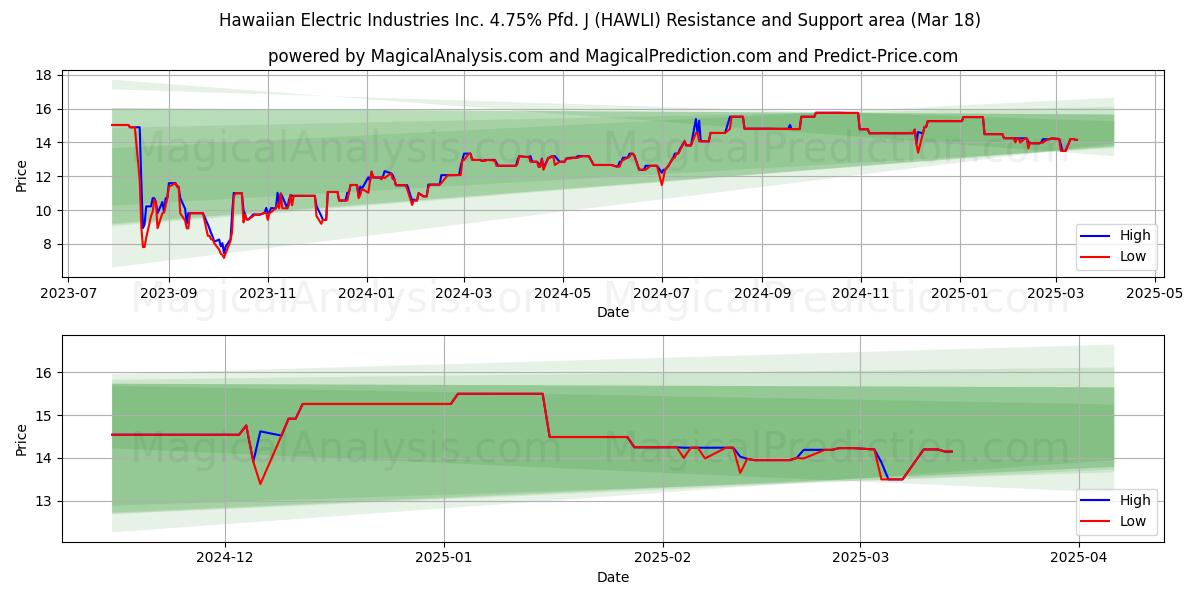  Hawaiian Electric Industries Inc. 4.75% Pfd. J (HAWLI) Support and Resistance area (18 Mar) 