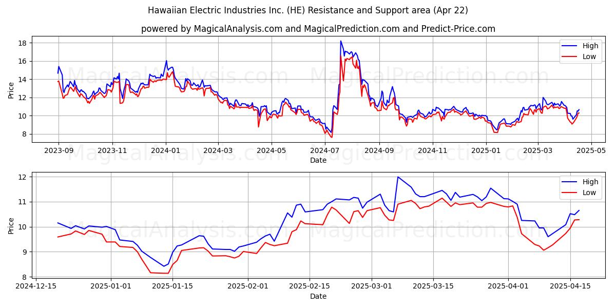  Hawaiian Electric Industries Inc. (HE) Support and Resistance area (22 Apr) 