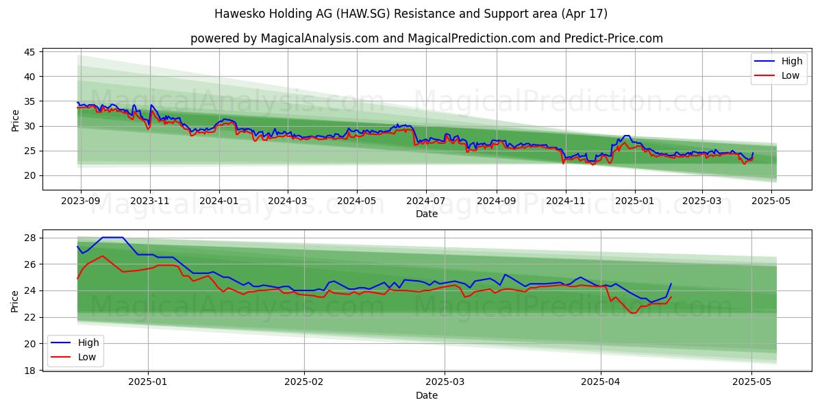  Hawesko Holding AG (HAW.SG) Support and Resistance area (17 Apr) 