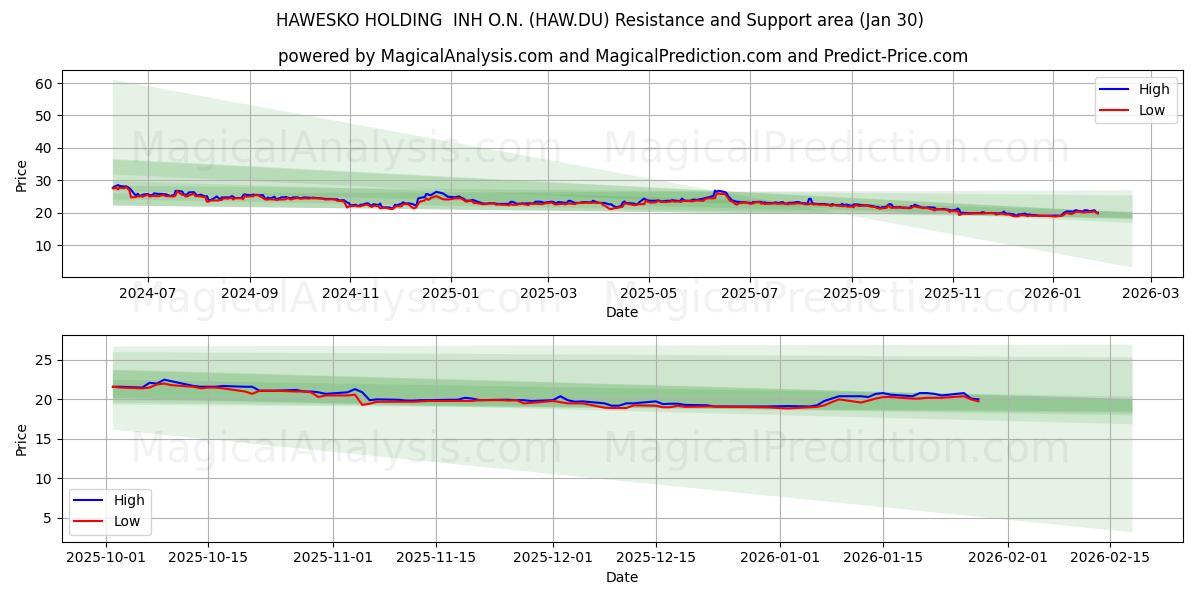  HAWESKO HOLDING  INH O.N. (HAW.DU) Support and Resistance area (29 Jan) 