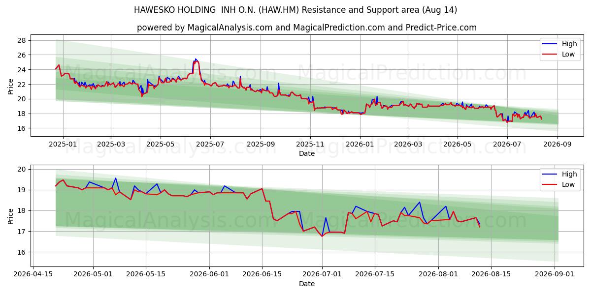  HAWESKO HOLDING  INH O.N. (HAW.HM) Support and Resistance area (13 Aug) 