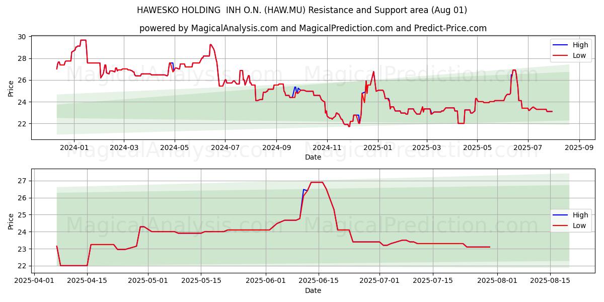  HAWESKO HOLDING  INH O.N. (HAW.MU) Support and Resistance area (31 Jul) 