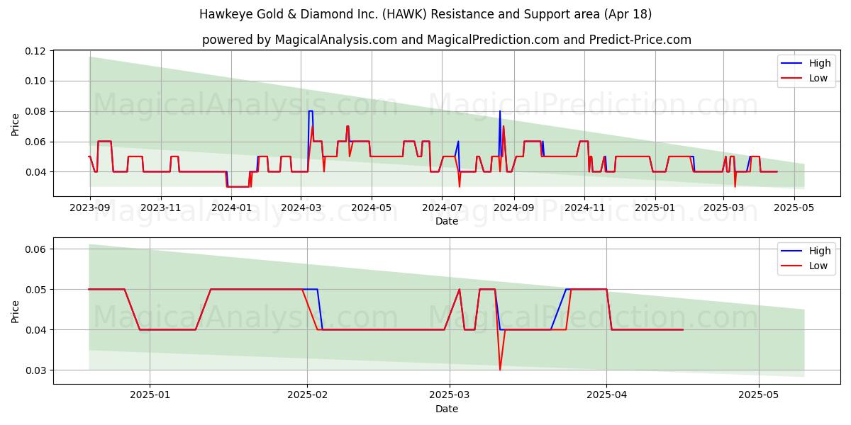  Hawkeye Gold & Diamond Inc. (HAWK) Support and Resistance area (18 Apr) 