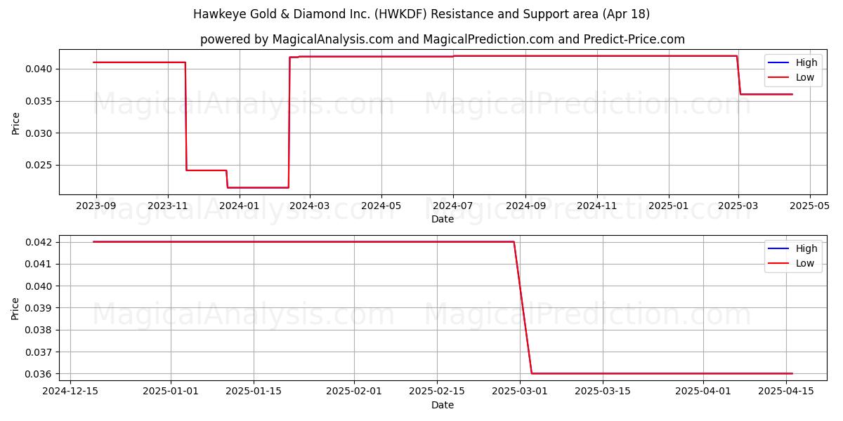  Hawkeye Gold & Diamond Inc. (HWKDF) Support and Resistance area (18 Apr) 