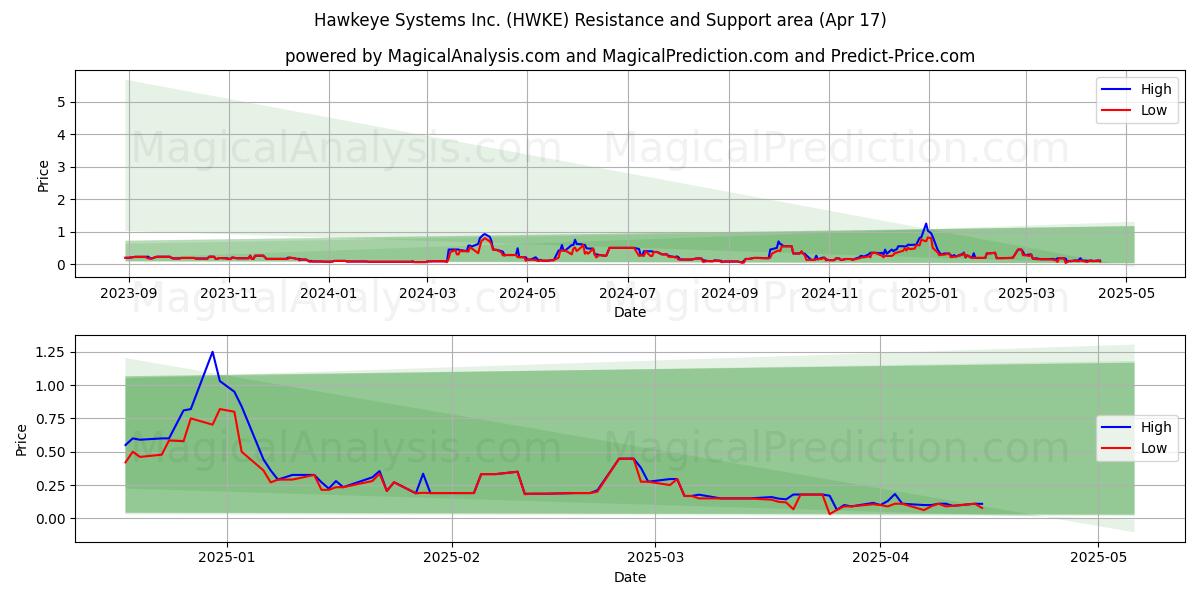  Hawkeye Systems Inc. (HWKE) Support and Resistance area (17 Apr) 