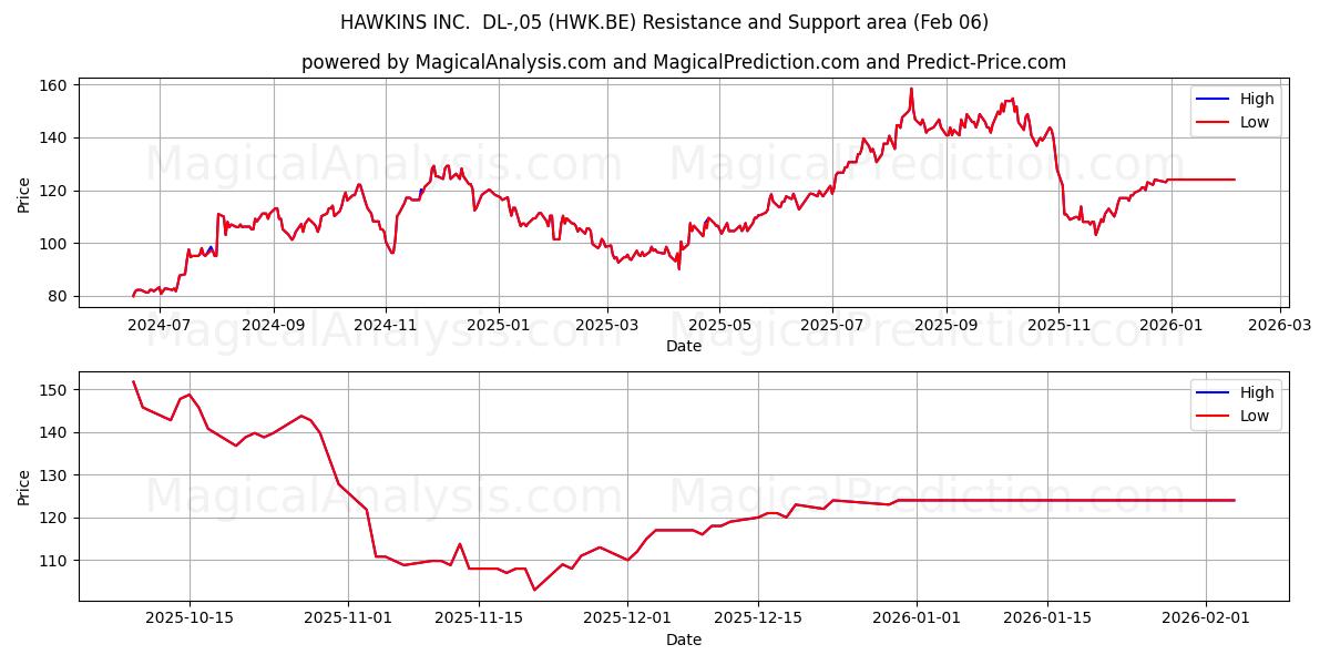  HAWKINS INC.  DL-,05 (HWK.BE) Support and Resistance area (05 Feb) 